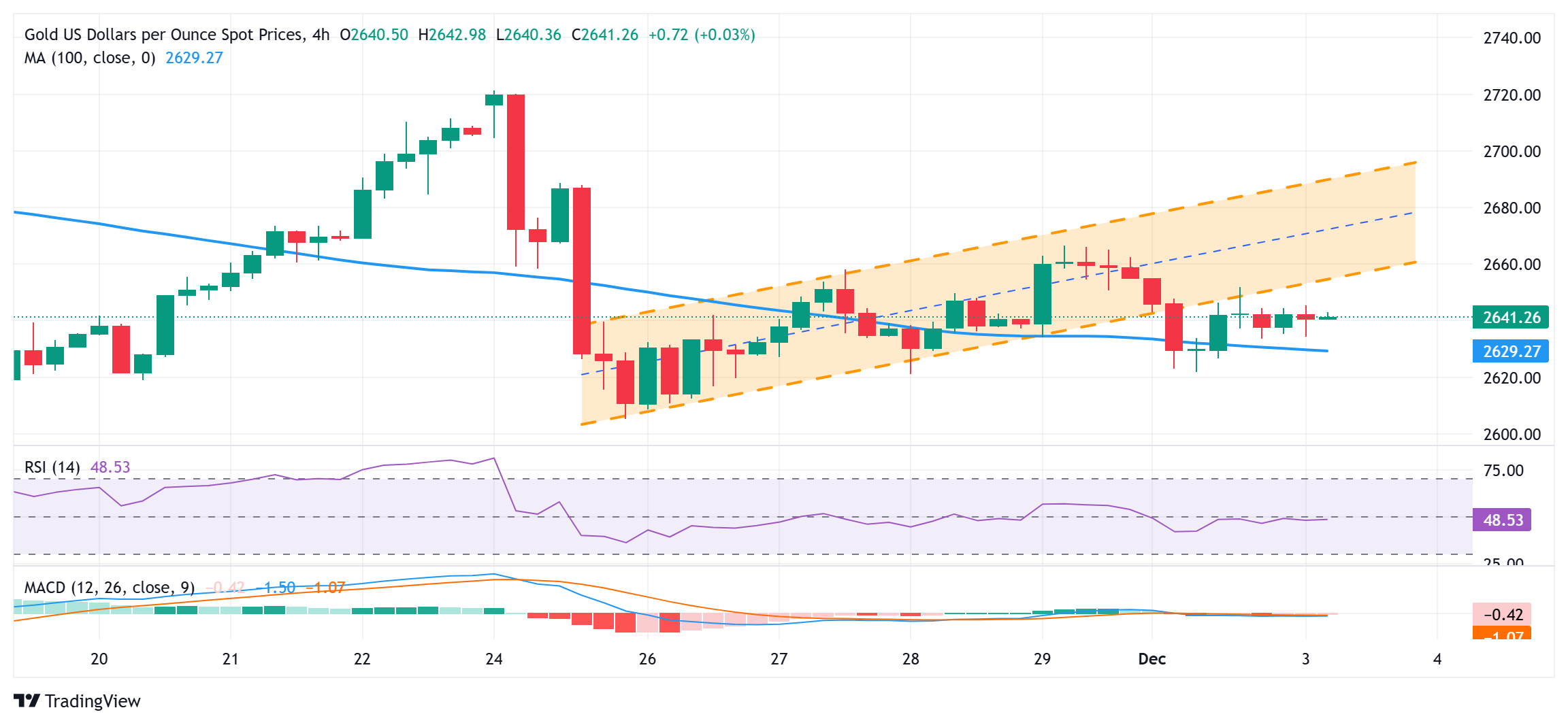 XM外汇市场分析：金价日内上涨至2650美元后回落，关注美国职位空缺带来新的推力(图1)