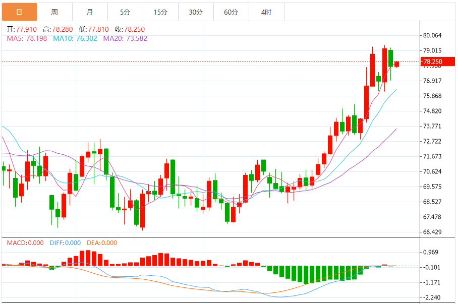 XM外汇原油分析：美原油小幅上涨，加沙停火与零售数据的双重变奏(图1)