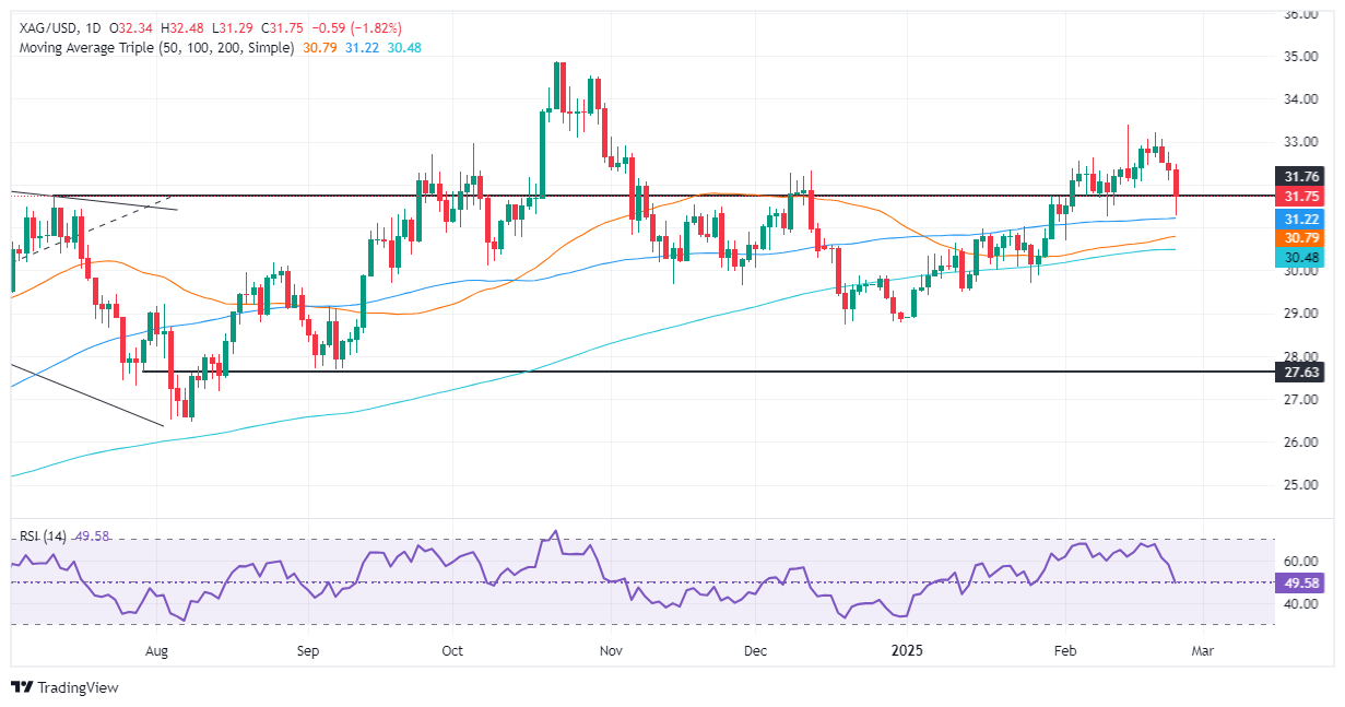 XM白银价格预测:白银/美元因获利了结和风险厌恶下跌超过1.80%(图1) XM白银价格预测:白银/美元因获利了结和风险厌恶下跌超过1.80%(图1)